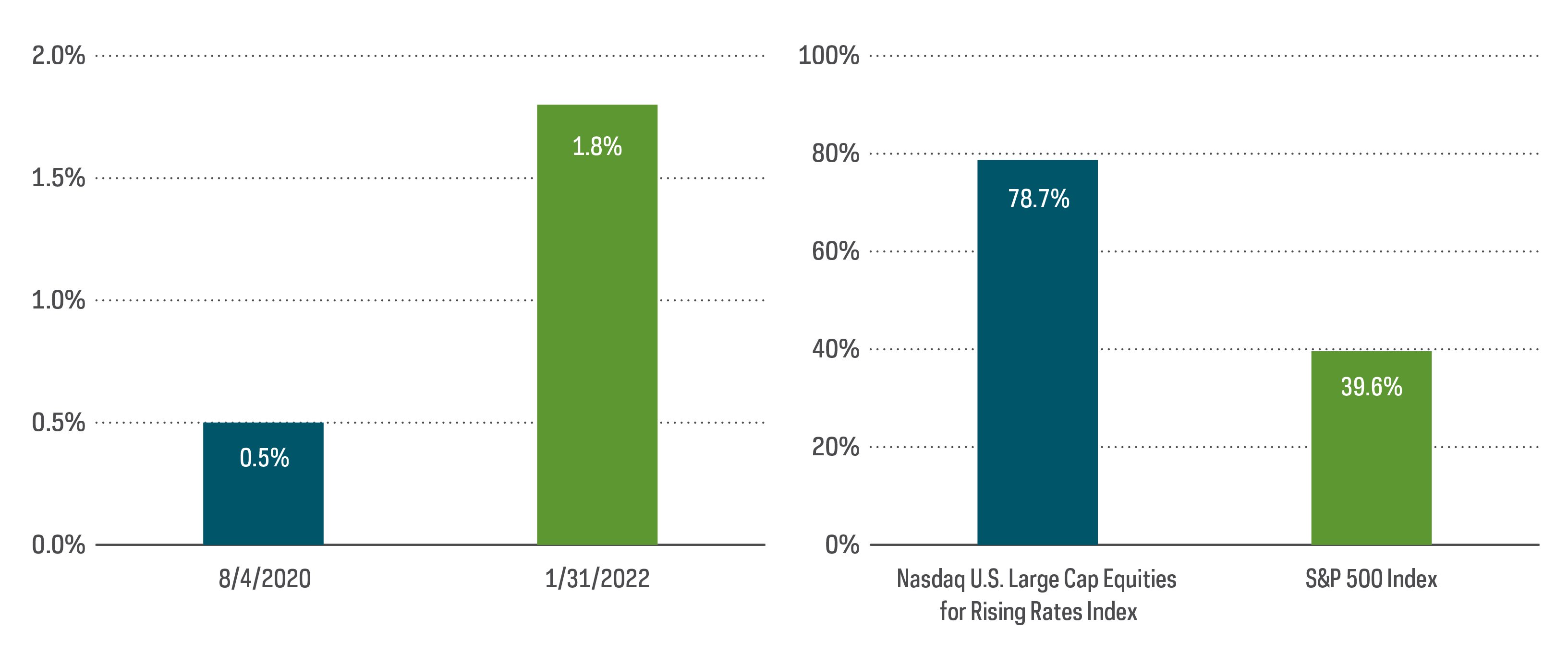 10 year treasury yield