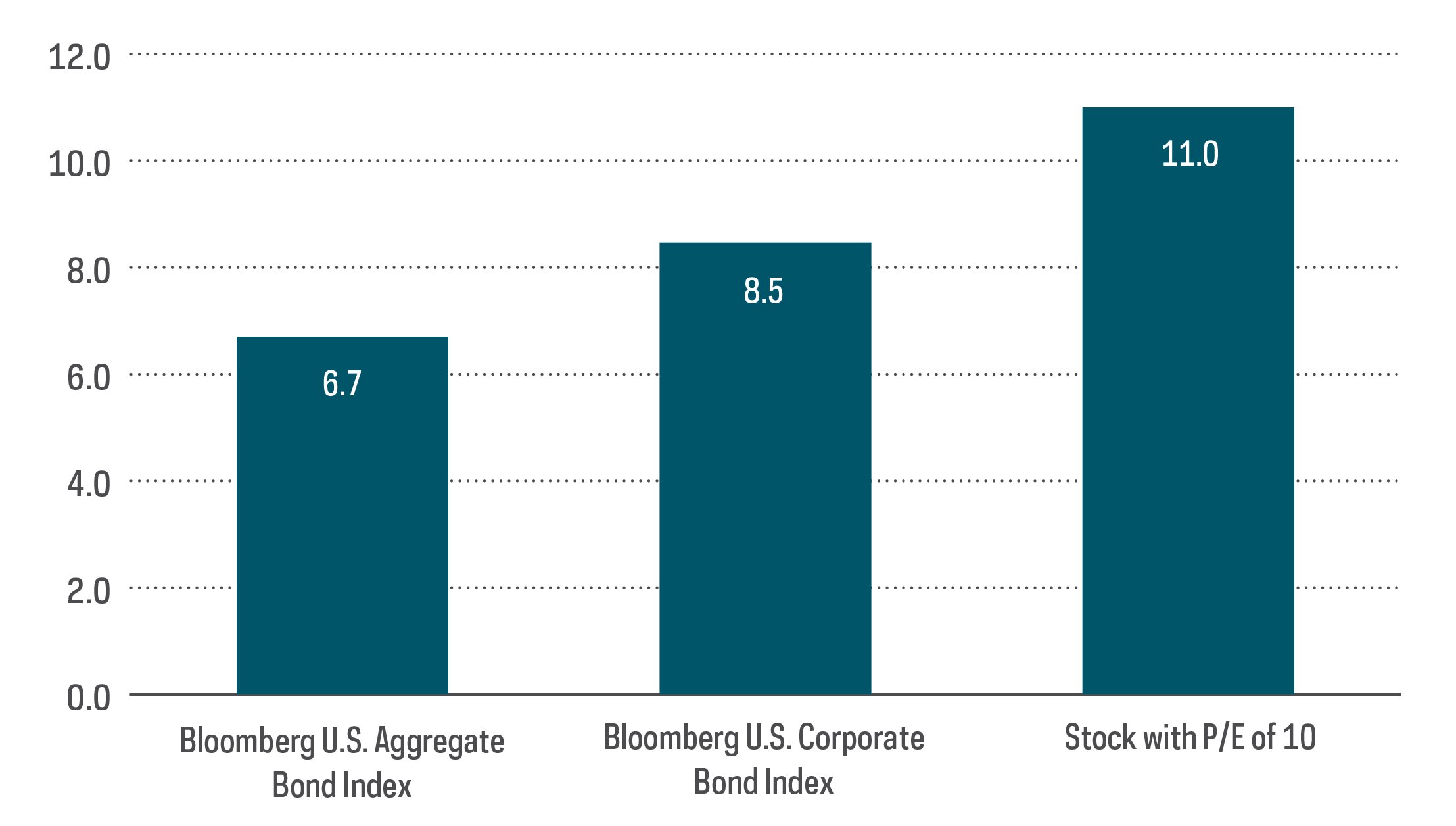 Chart of the Month:  The Myth of Low-Duration Equity