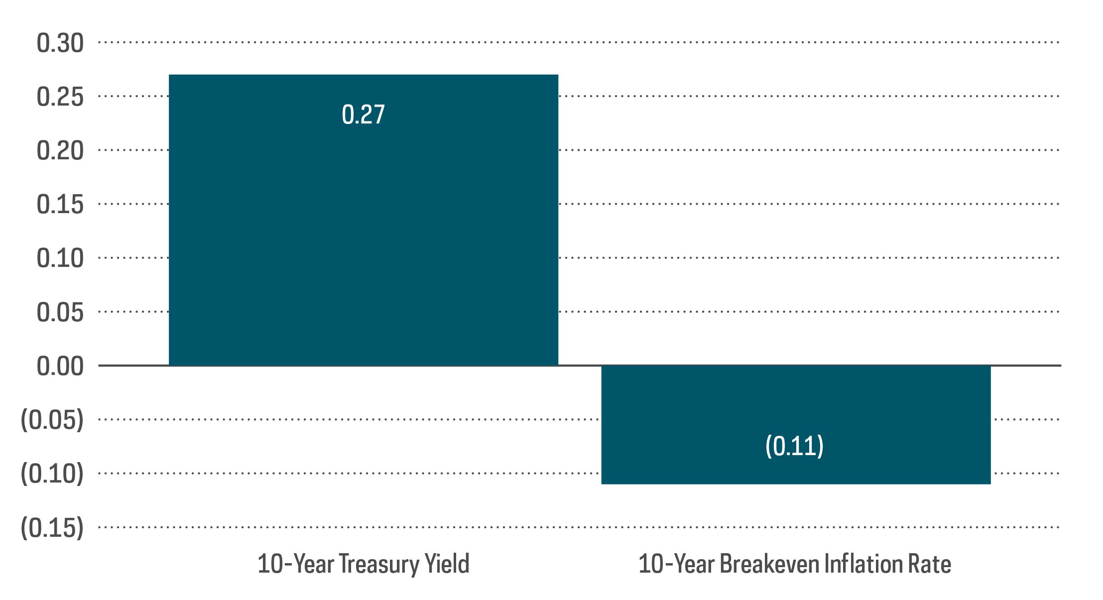 Real Rates on the Rise Early on in 2022 (YTD Change) 