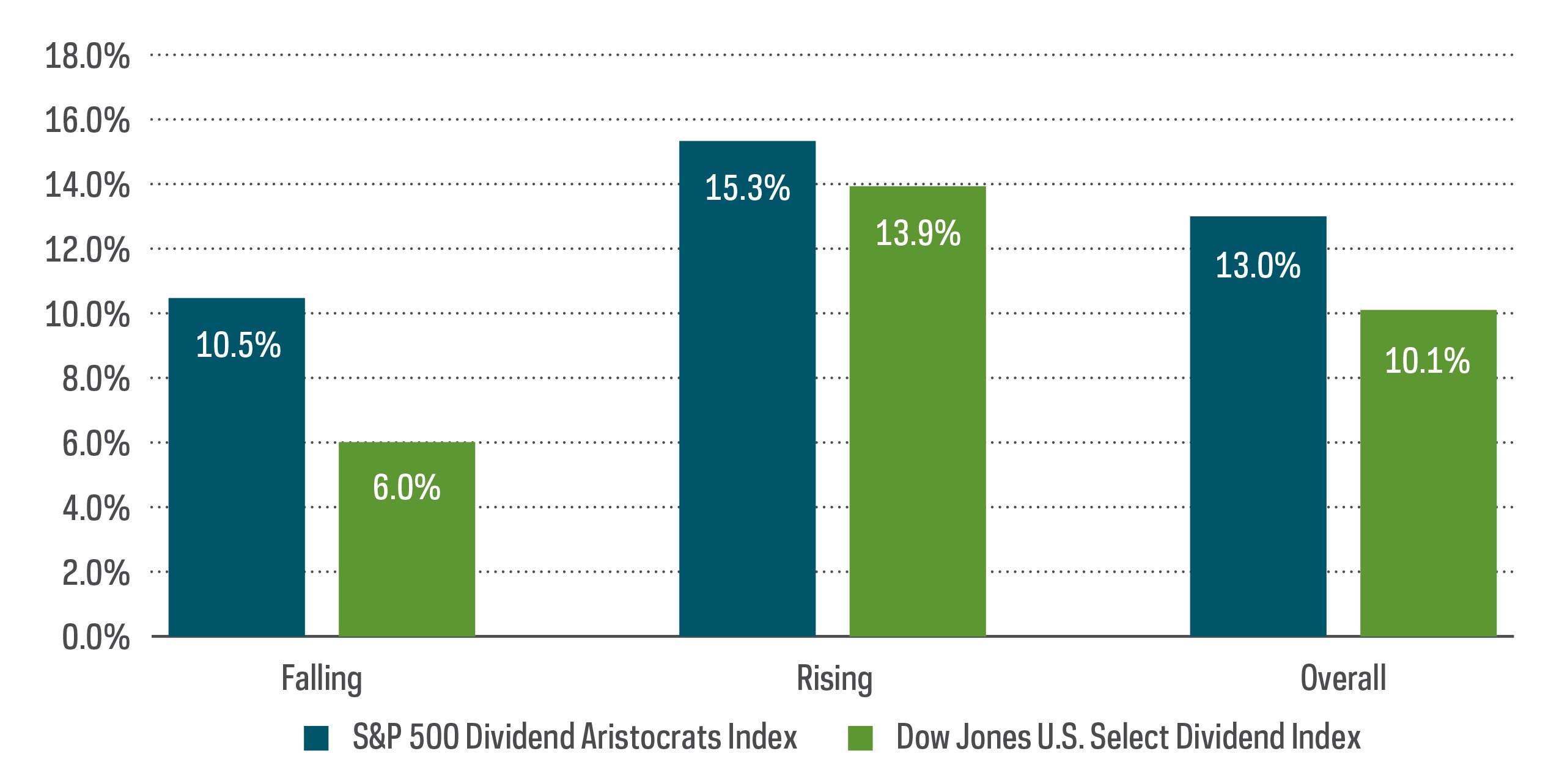 Average Performance During Rising / Falling Interest Rate Periods 