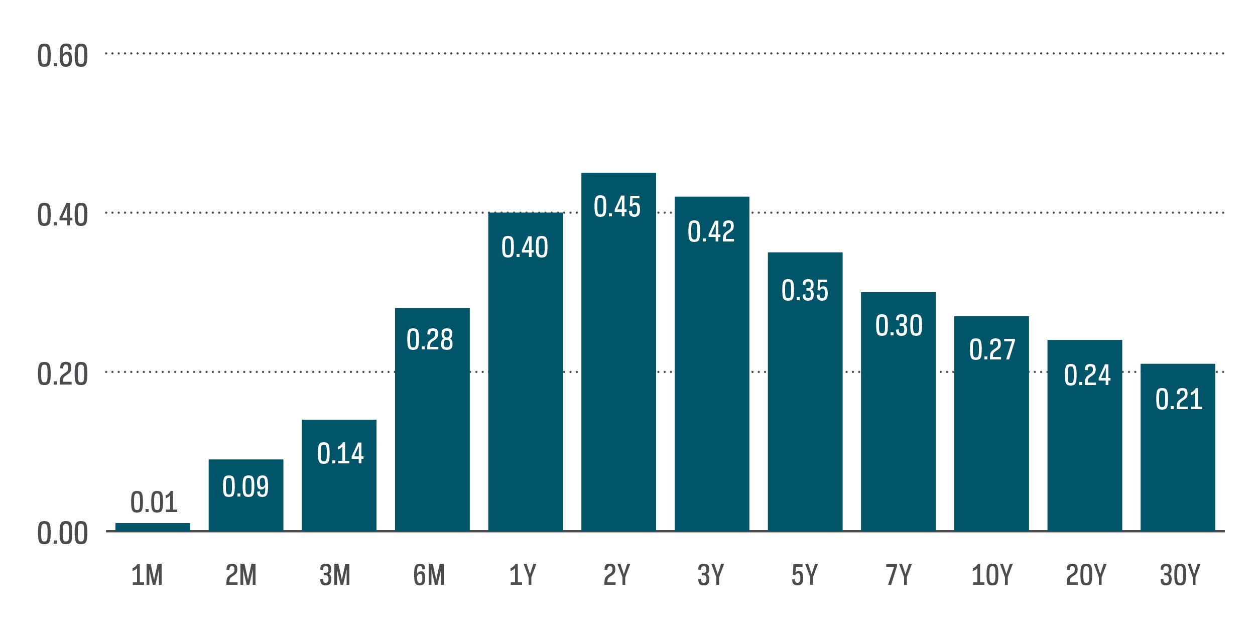 Treasury Curve Change YTD 