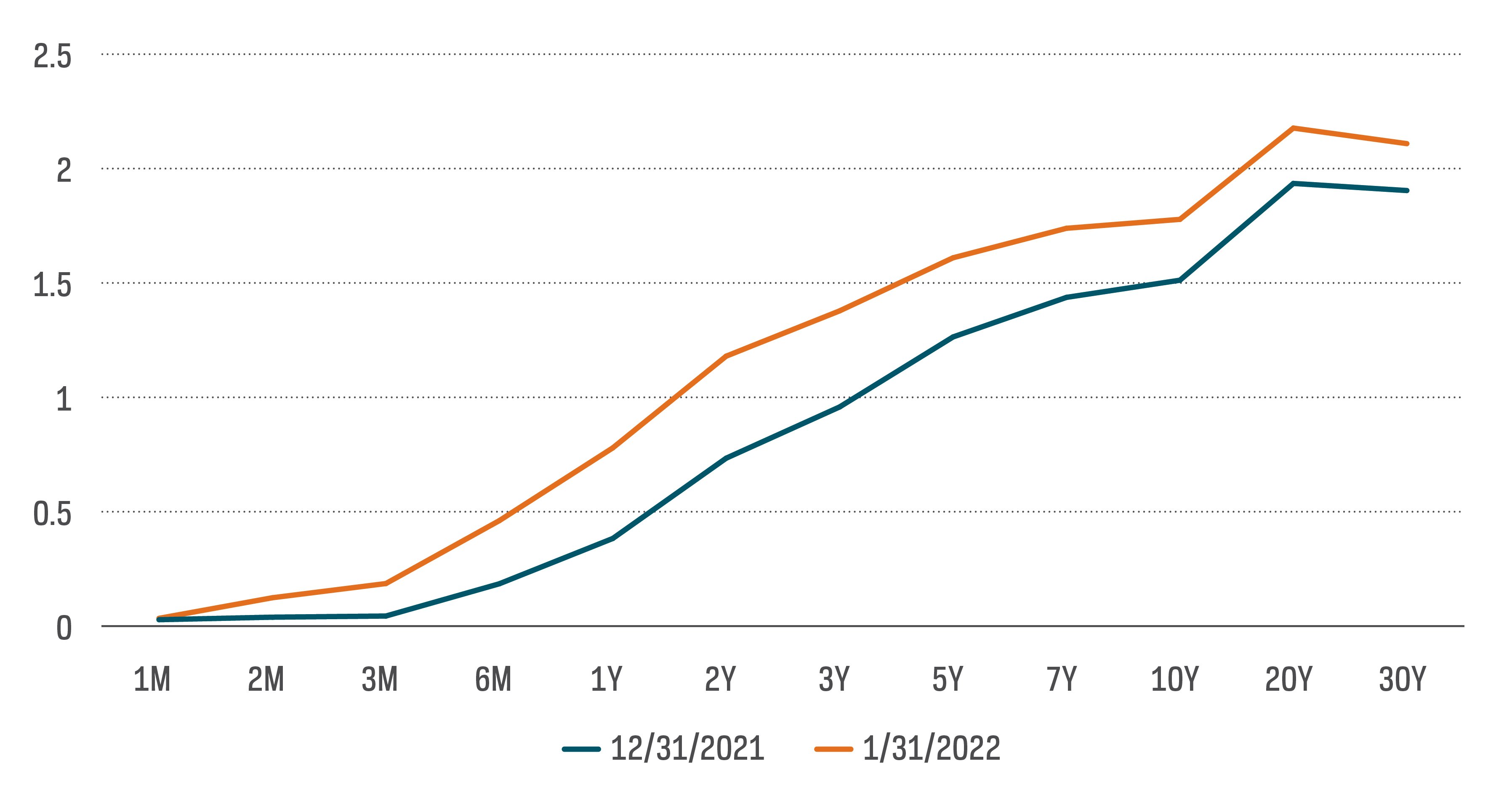 U.S. Treasury Yield Curve