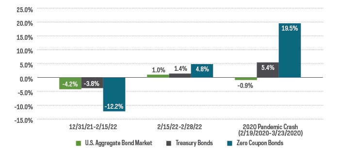 march_2022_performance_safe_haven_assets.jpg