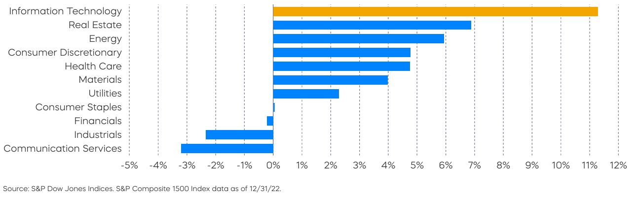 Bar chart compares growth rate of dividends by sector from 2011 through 2020. With a growth rate of about 18%, Information Technology far outpaces other sectors. In second place, Financial has a growth rate of just 10%.