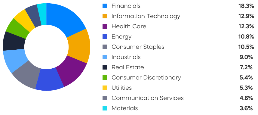Pie chart compares sector contributions to S&P Composite 1500 Index’s Total Dividends according to dollar value at the end of 2023.