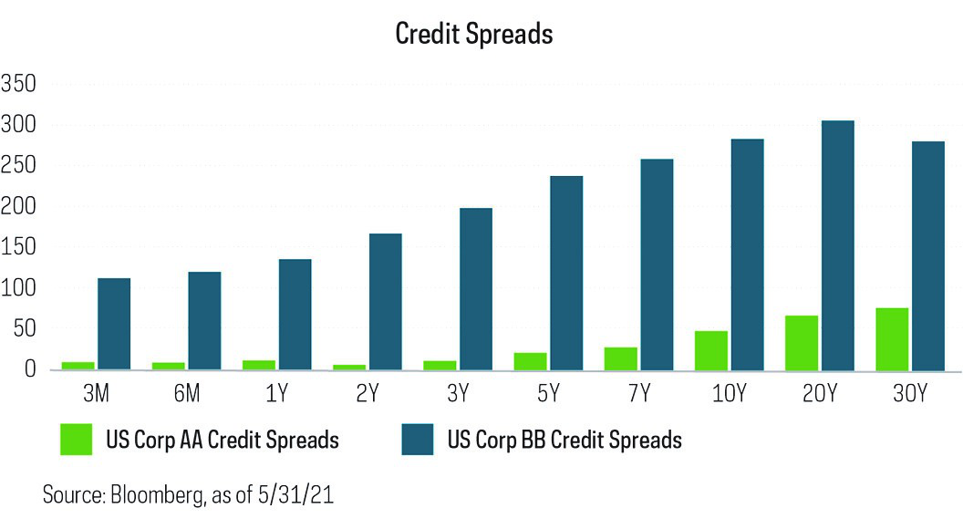 Chart shows investment grade and high-yield bond spread as of May 31, 2021