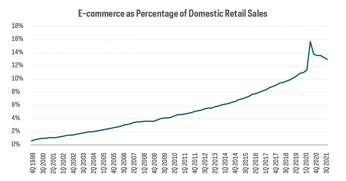 percentage of domestic retail sales