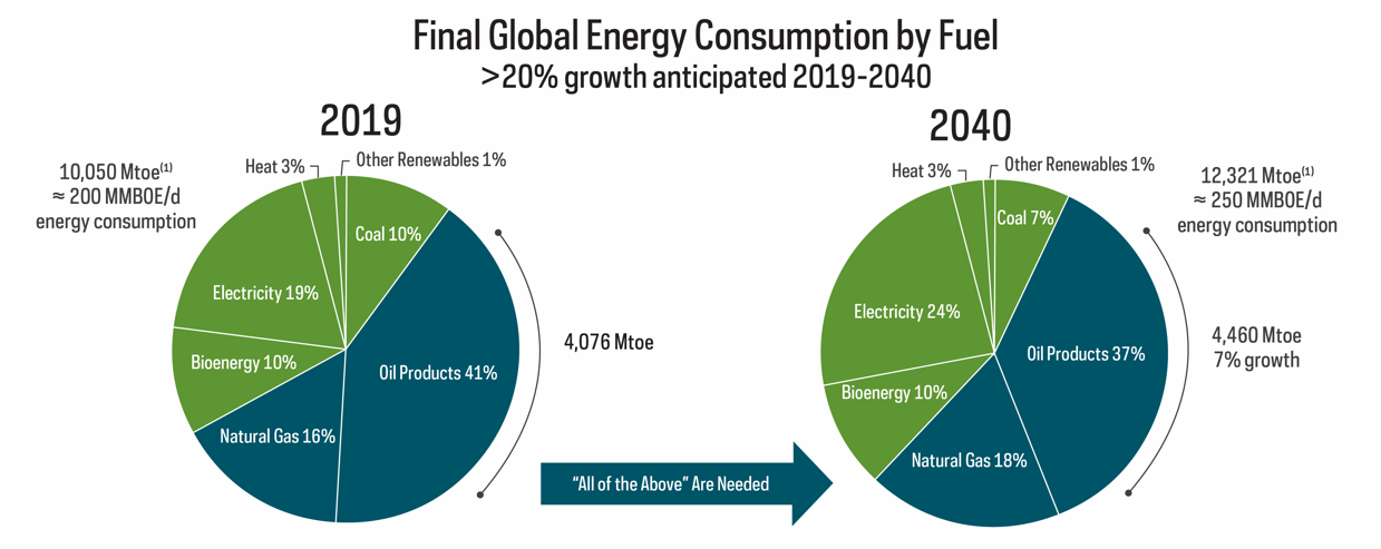 Two pie charts showing that energy consumption is expected to grow by more than 20% — from 2019 to 2040 — with breakdowns by energy type. For instance, electricity made up 19% of total energy consumption in 2019 and is projected to comprise 24% by 2040. 