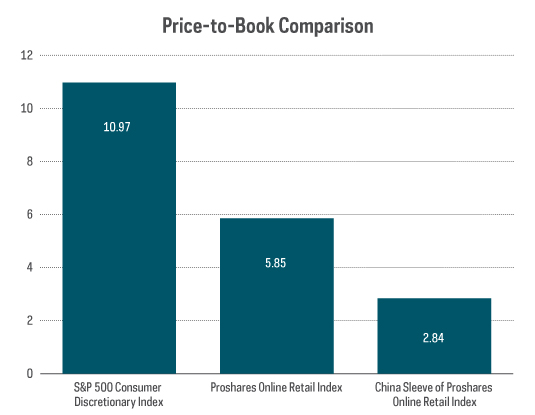 Bar chart shows price-to-book comparison as of September 30, 2021 between S&P 500 Consumer Discretionary Index (10.97), ProShares Online Retail Index (5.85), and China Sleeve of ProShares Online Retail Index (2.84)