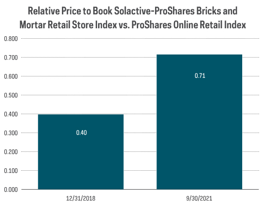 Bar chart shows The Solactive-ProShares Bricks and Mortar Retail Store Index is trading at more than double the pre-pandemic relative price-to-book of the ProShares Online Retail Index, as of September 30, 2021.