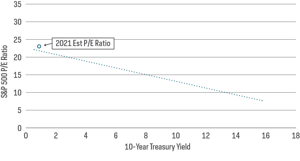 Chart shows treasury yields declining in relation to 2021 estimated P/E ratio.