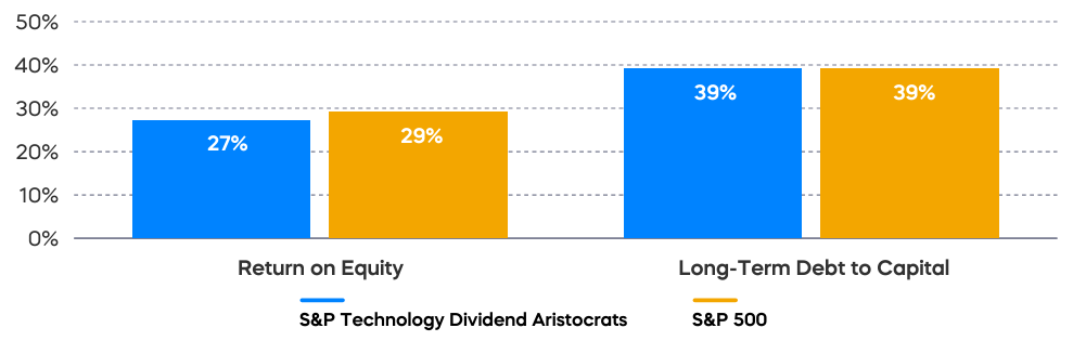 Chart compares return on equity and long-term debt to capital ratios of the S&P 500 and the S&P Technology Dividend Aristocrats.