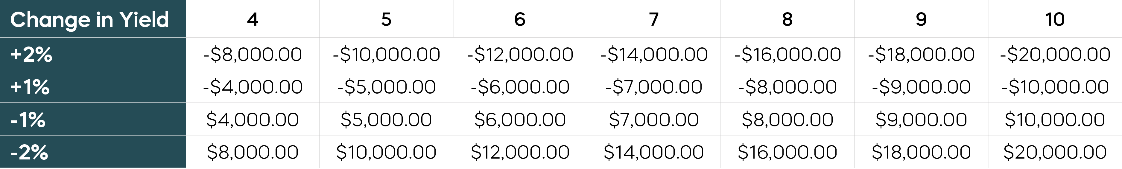 Estimated Impact on a $100,000 Bond Portfolio by Duration