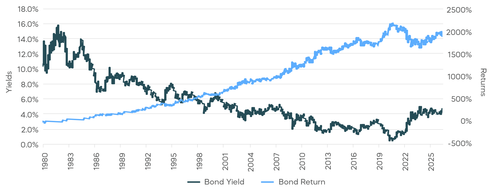 Bond Yields and Returns Since 1980 line graph