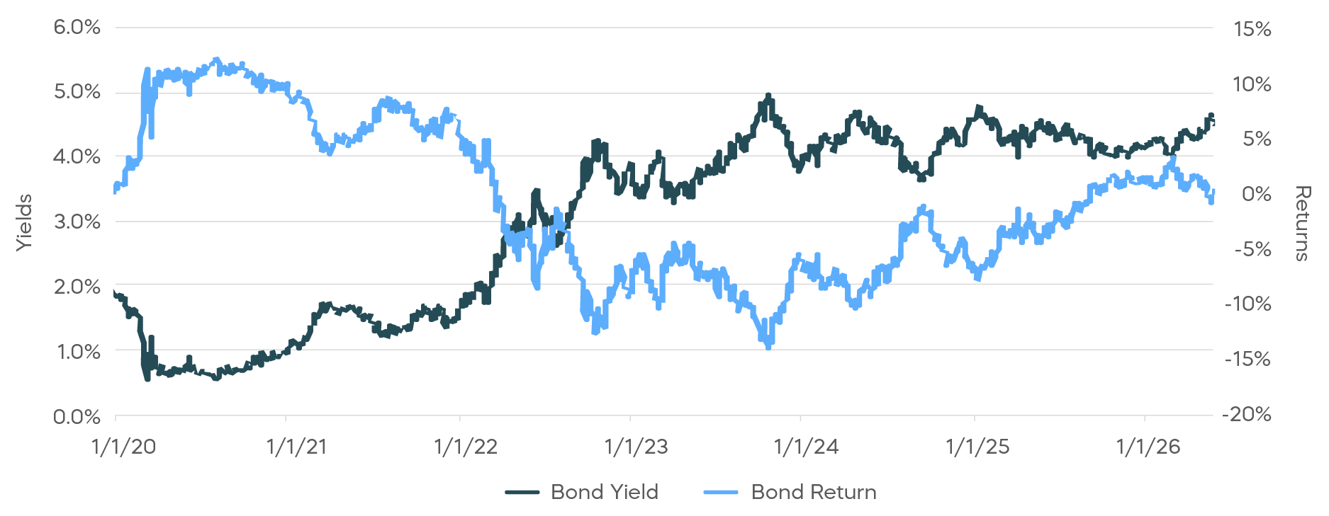 Bond Yields and Returns Since 1980 line graph