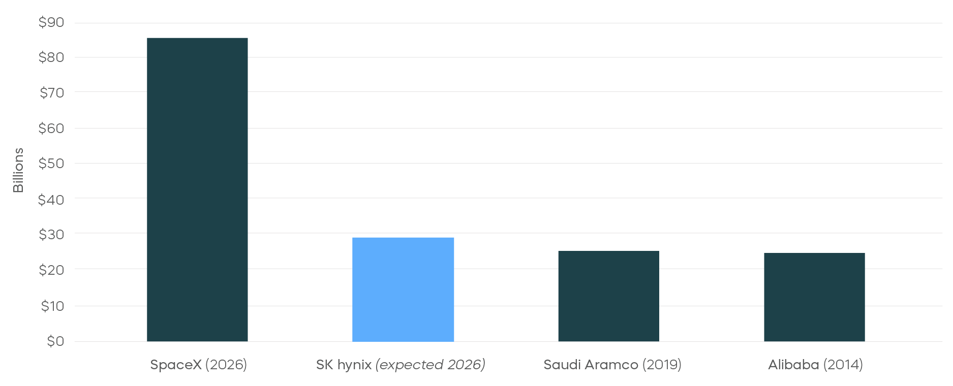 SK Hynix Largest listings in US history bar graph