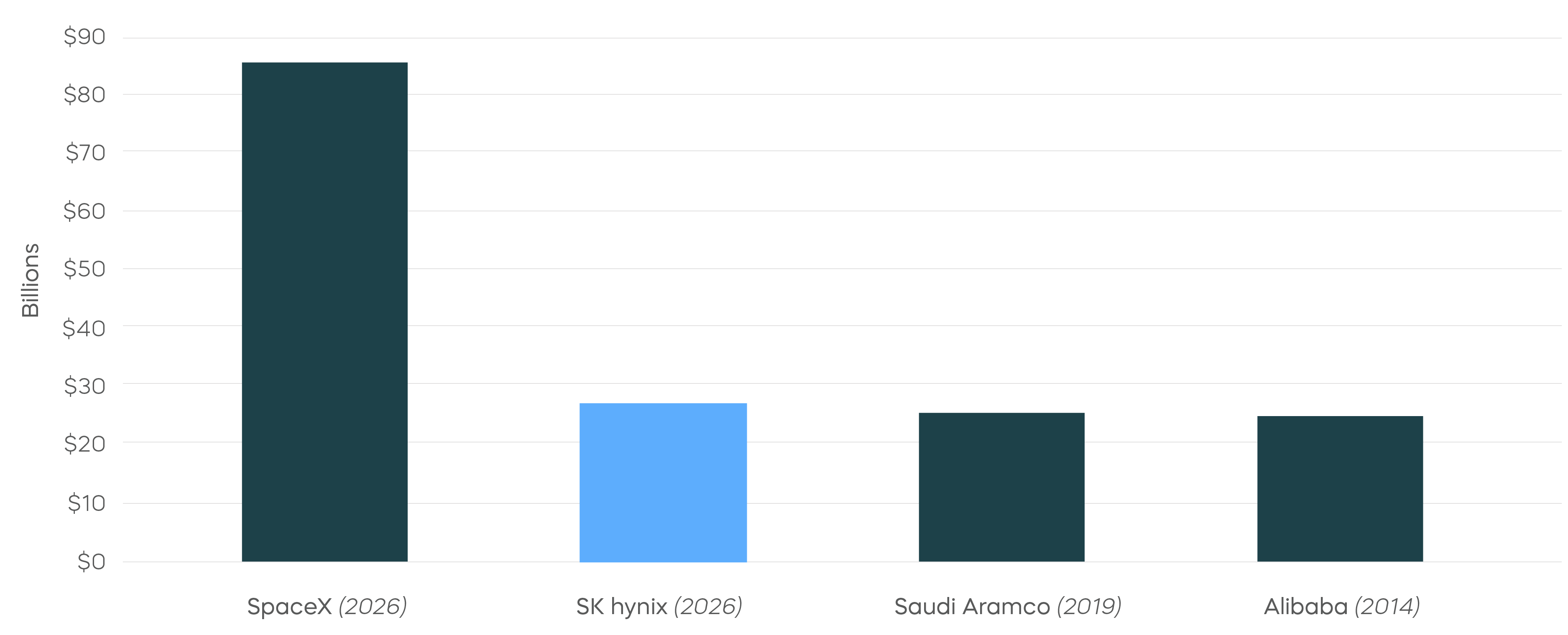 SK Hynix Largest listings in US history bar graph