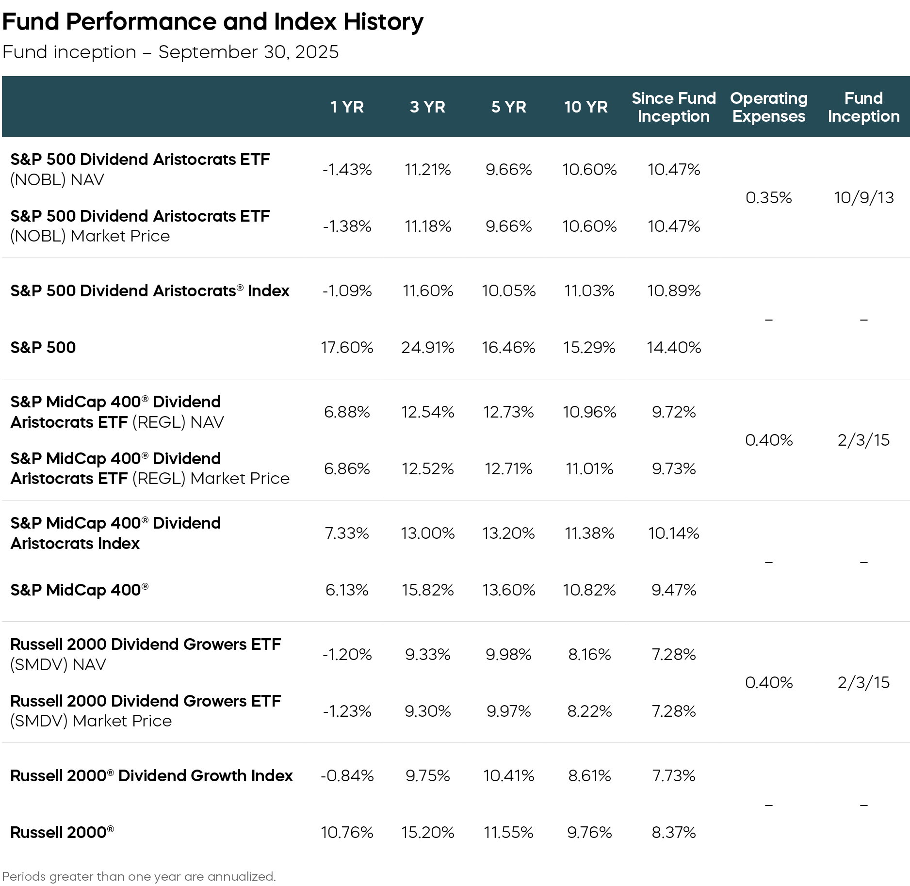 Fund Performance and Index History Fund inception – September 30, 2025 1 YR Chart