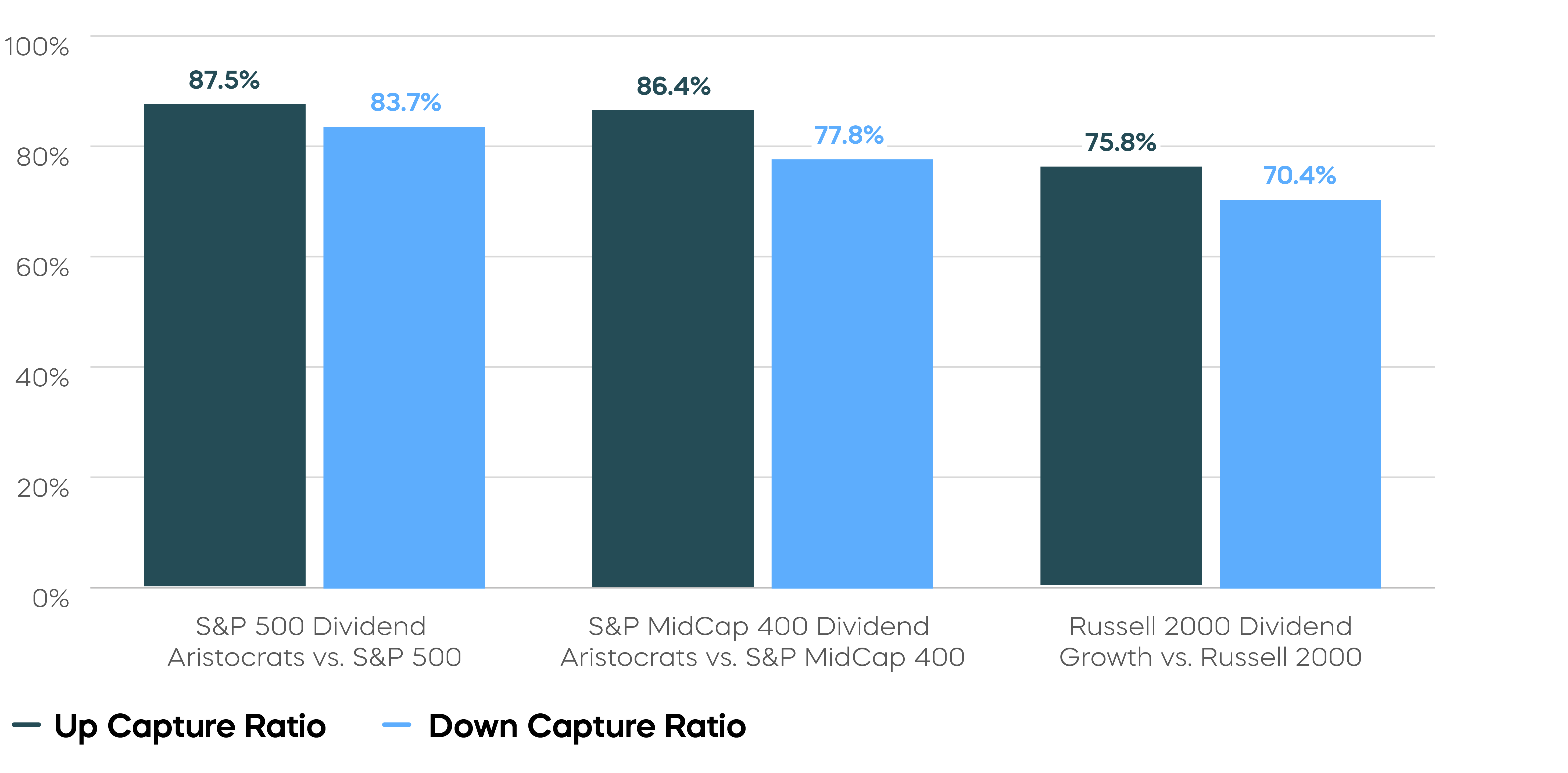 Strong Up/Down Capture Ratios Index Inception – September 30, 2025 Chart