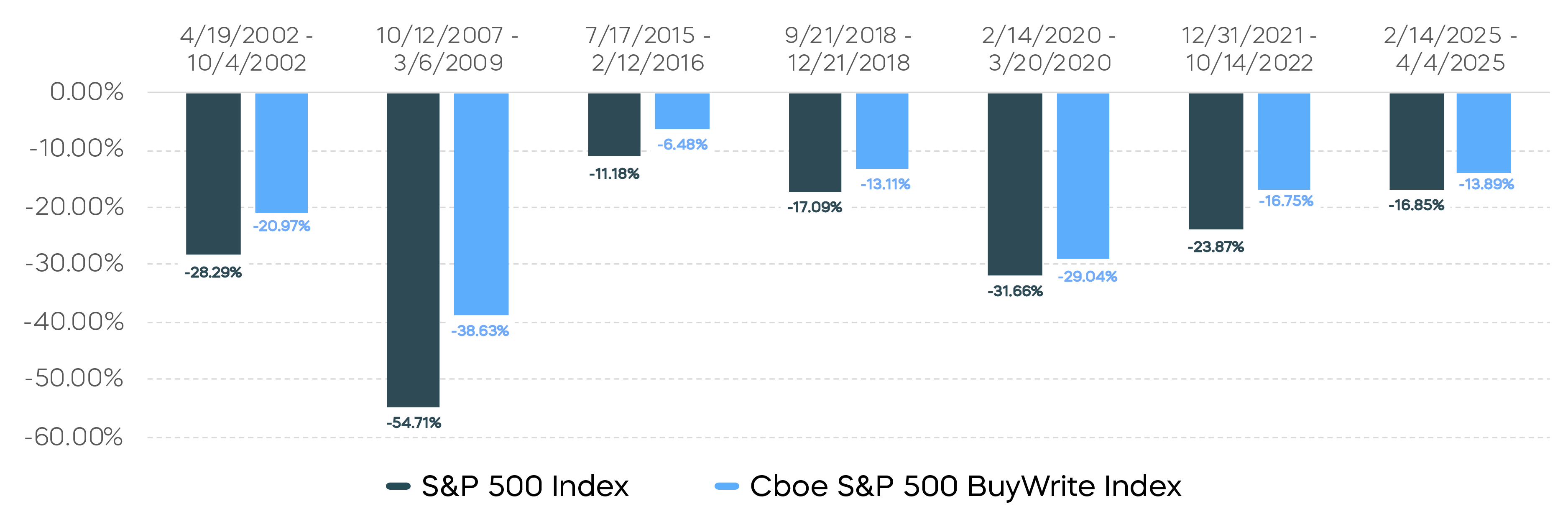 Losses During S&P 500 Drawdown Periods Chart