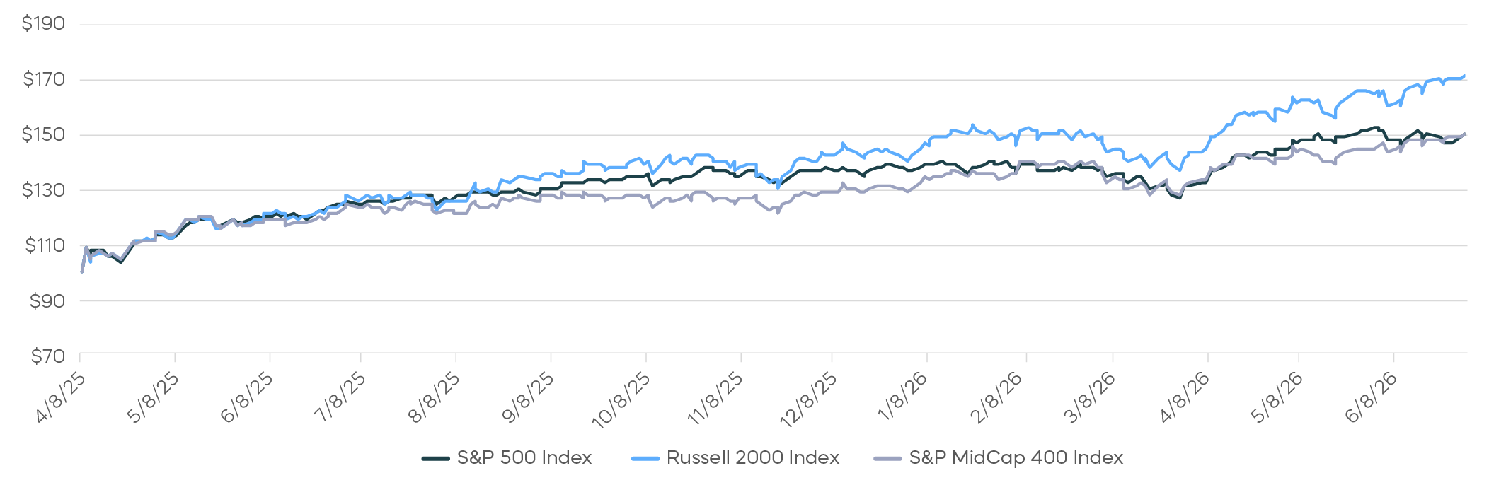 Mid-Year Outlook Small-caps and mid-caps have outperformed since April 2025