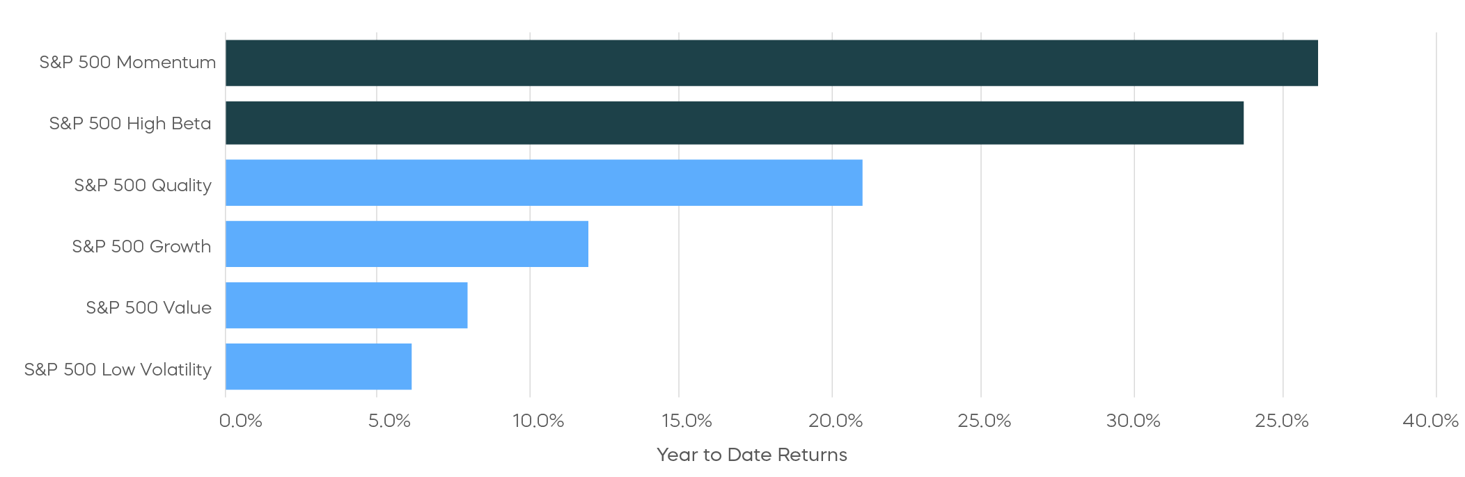 Mid-Year Outlook Laggards