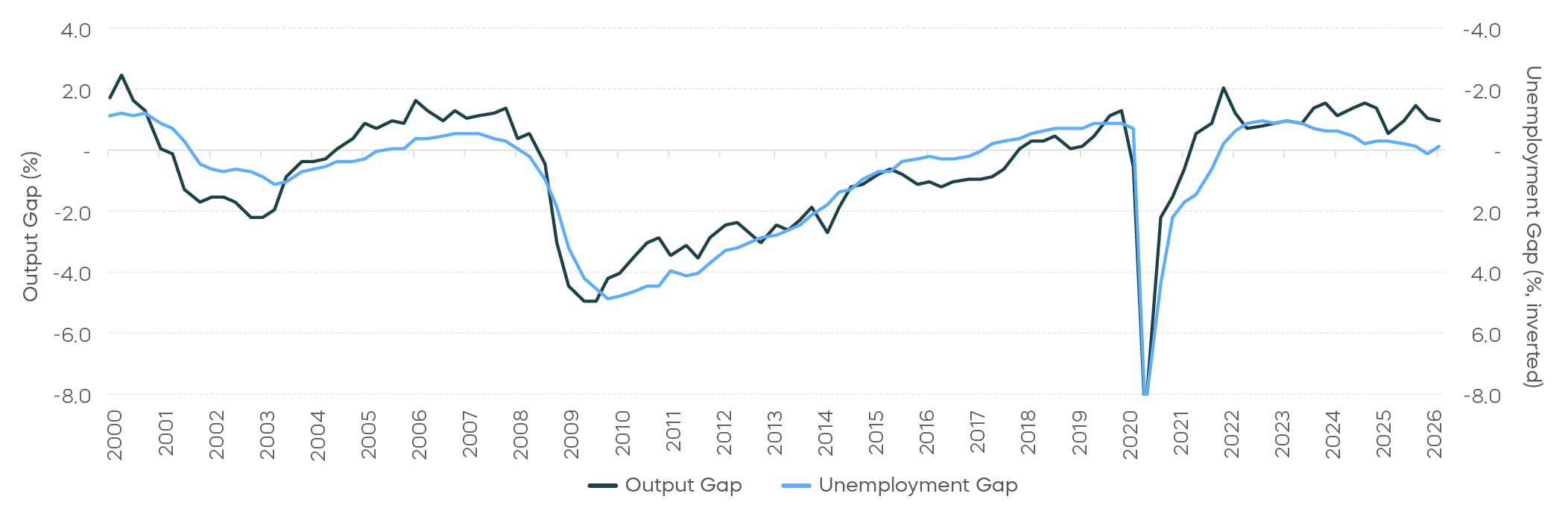 Mid-Year Outlook Gap