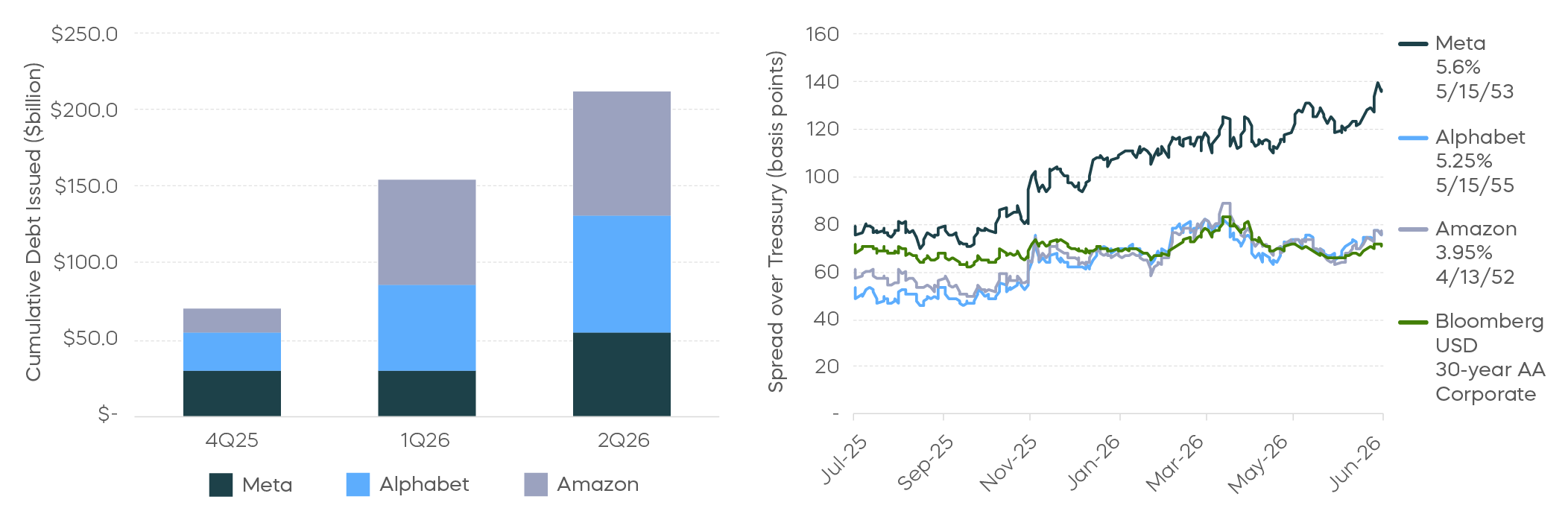 Mid-Year Outlook Hyperscaler Spreads Are Under Pressure