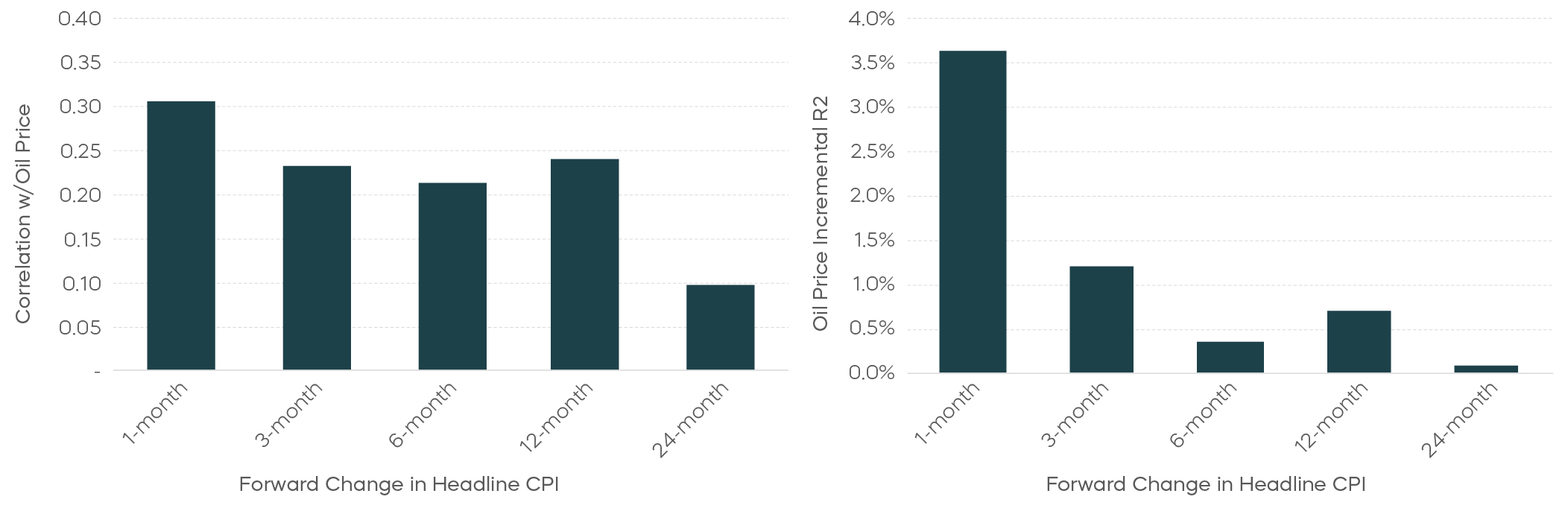 Mid-Year Outlook Oil and Inflation
