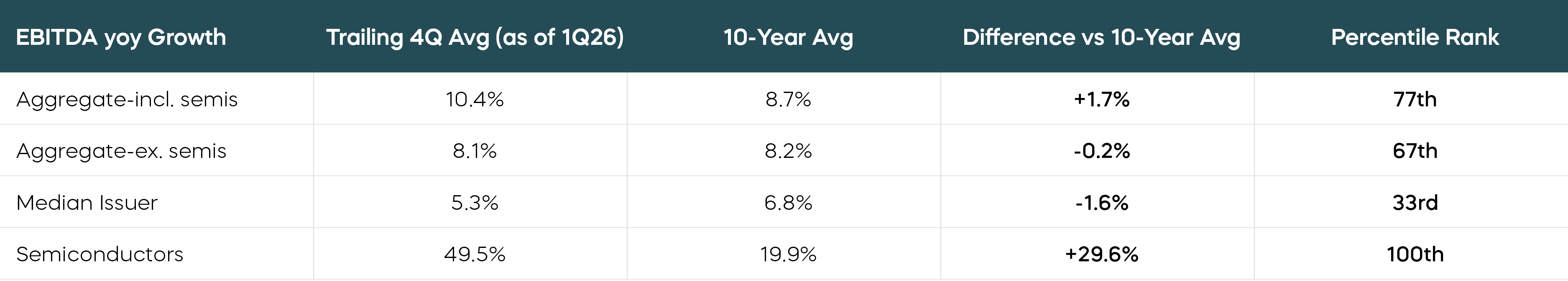 Mid-Year Outlook EBITDA YOY Growth