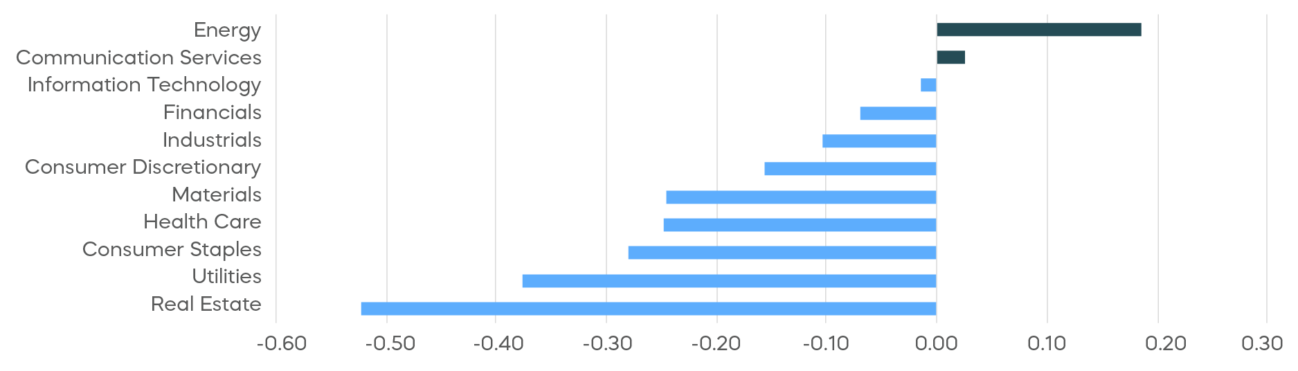 10_A-Playbook-for-Rising-Rates__Some Stock Sectors Perform Better When Interest Rates Rise.png