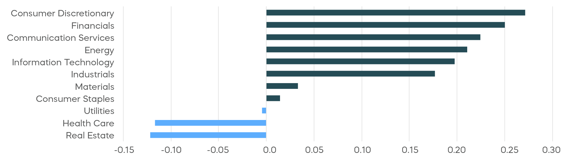 Graph shows how some stock sectors perform better when interest rates rise, such as consumer discretionary and financials performing the worst and health care and real estate performing the best.
