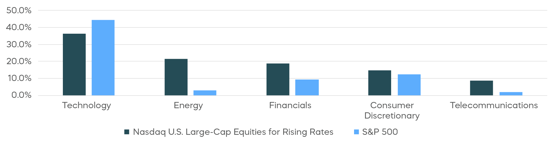 11_A-Playbook-for-Rising-Rates__. . . And the Nasdaq Equities for Rising Rates Index Tilts Substantially Toward These Sectors.png