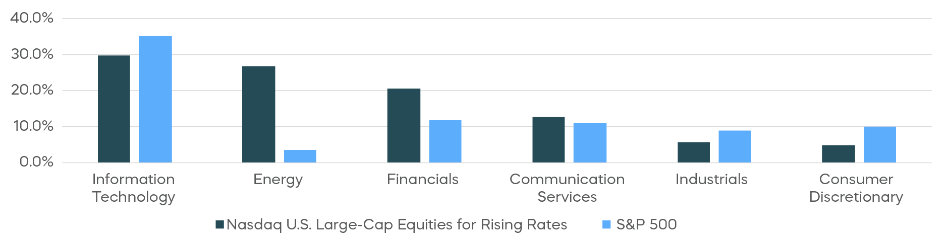 Graph shows how NASDAQ equities for rising rates index tilts substantially towards the sectors that perform well, such as information technology and energy.