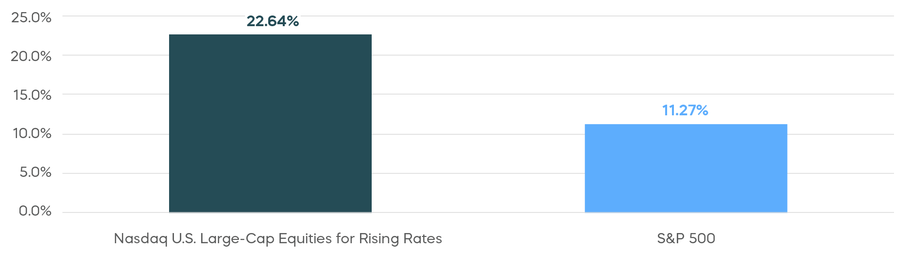 Graph shows how the Nasdaq U.S. Large-Cap Equities outperforms the S&P 500 within a rising rate context.