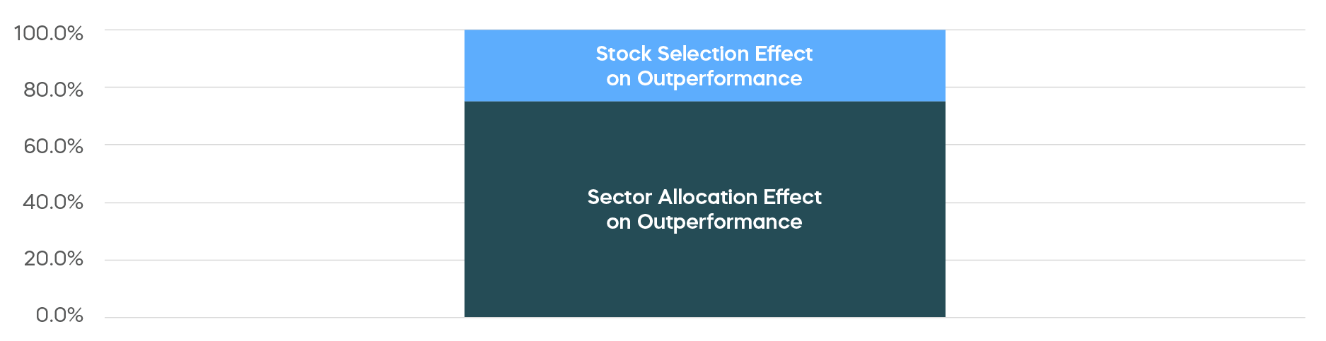 Graph comparing the sector allocation effect and stock selection effect in rising rate environments.