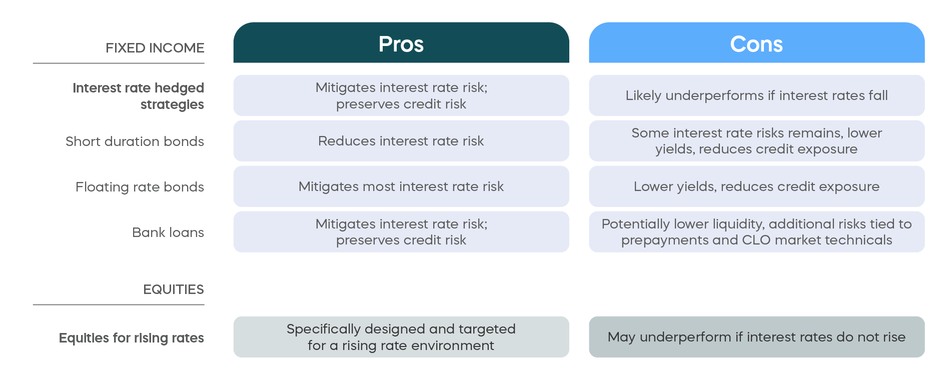 Comparing Rising Rate Strategies infographic showing the Pros and Cons between Fixed Income Strategies and Equities Strategies.