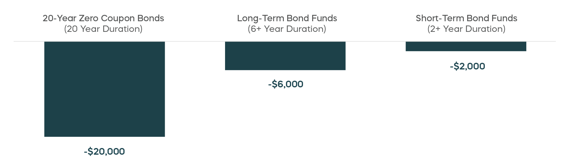 Infographic shows how bond portfolios decline in value when interest rates rise, comparing 20-year zero coupon bonds, long-term bond funds (6+ year duration), and short-term bond funds (2+ year duration).