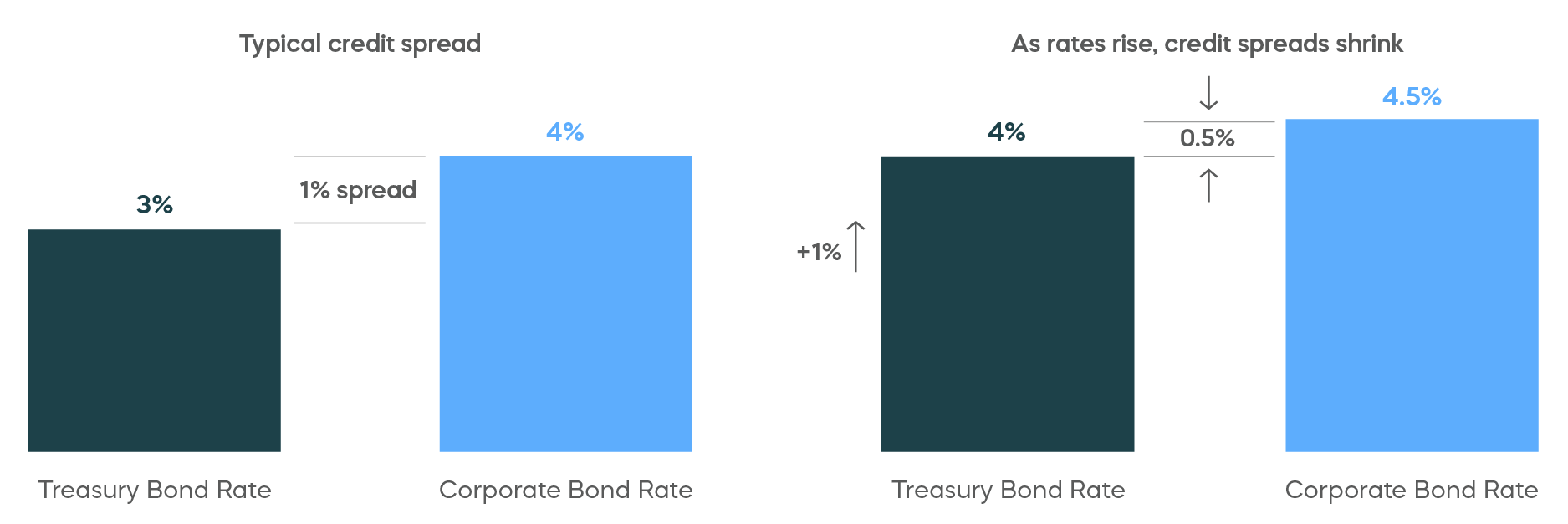 Infographic shows a comparison of the narrowing credit spreads between treasury and corporate bond rates as the treasury bond rate increases.