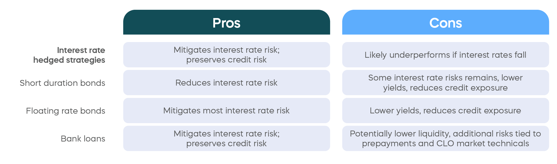 Infographic shows the pros and cons between interest rate hedged strategies, short duration bonds, floating rate bonds, and bank loans.
