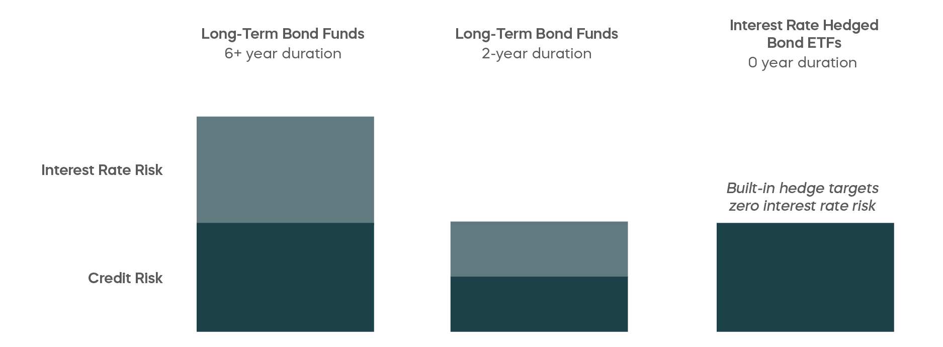 Infographic shows how a short duration bond strategy can reduce interest rate risk, but does not eliminate it. Meanwhile, interest rate hedged bond ETFs can mitigate interest rate risk.