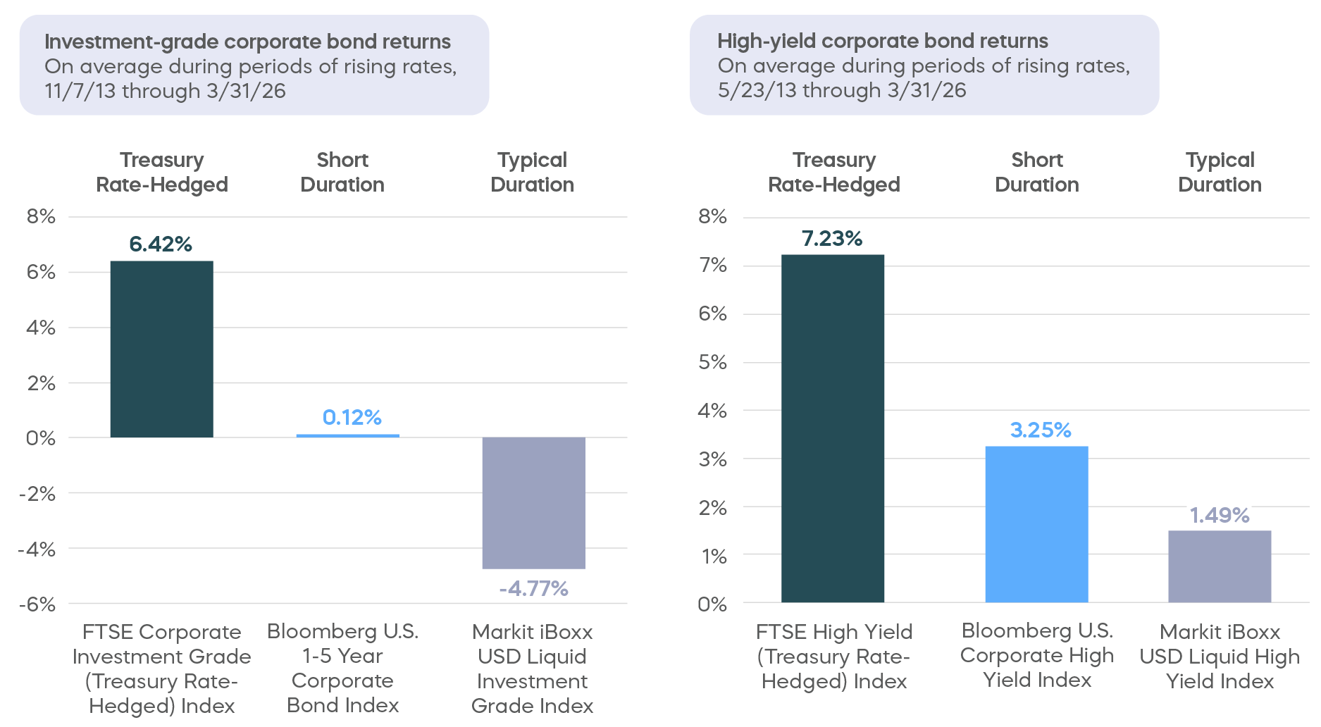 Two bar graphs comparing Investment-grade corporate bond returns and High-yield corporate bond returns for TSE, Bloomberg U.S., and Markit iBoxx. Investment-grade corporate bond returns showed a variety of returns, whereas all high yield corporate bond returns were in the positive for treasury rate-hedged, short duration, and typical duration.