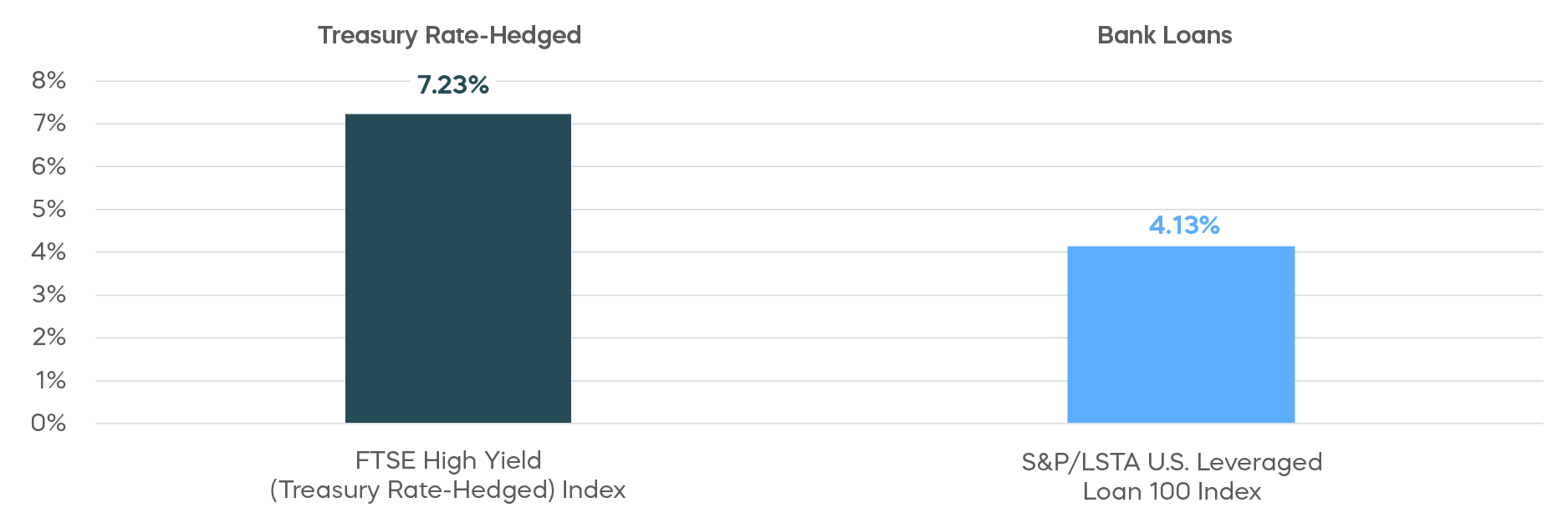 Bar graph compares interest rate hedging versus bank loans with FTSE High Yield Index being 7.232%, while S&P/LSTA U.S. Leveraged Loan 100 Index is at 4.13%.