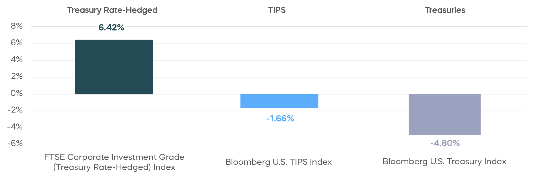 Bar graph compares returns by interest rate hedging versus TIPS, with examples showing Treasury Rate-Hedged as 6.42%, TIPS as -1.66%, and Treasuries as -4.80%.