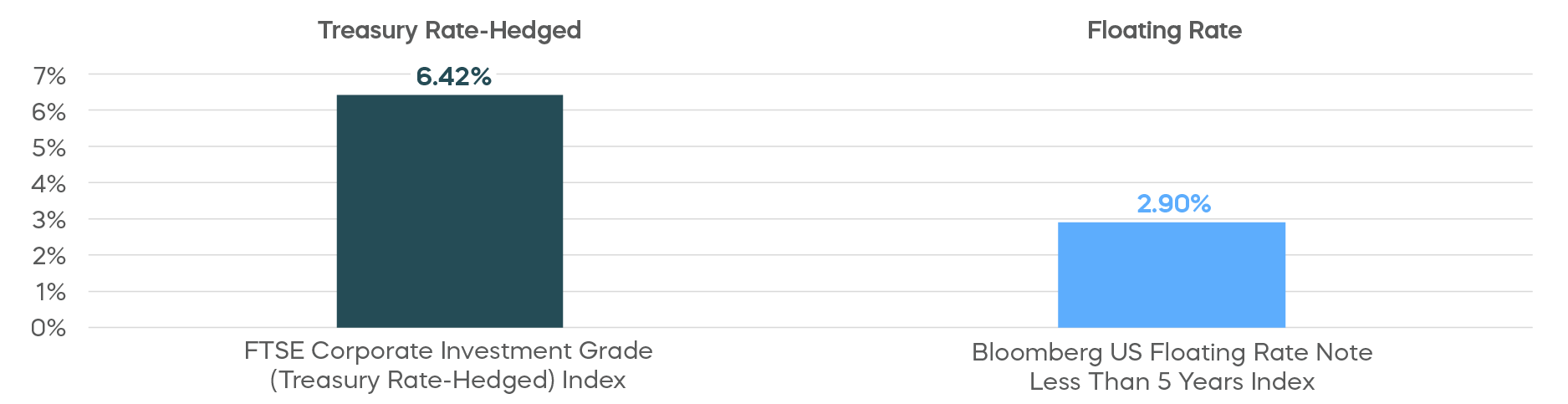 Bar graph compares interest rate hedging versus floating rate with TSDE Corporate Investment Grade Index being 6.42%, while Bloomberg US Floating Rate Note Less than 5 Years Index is at 2.90%.