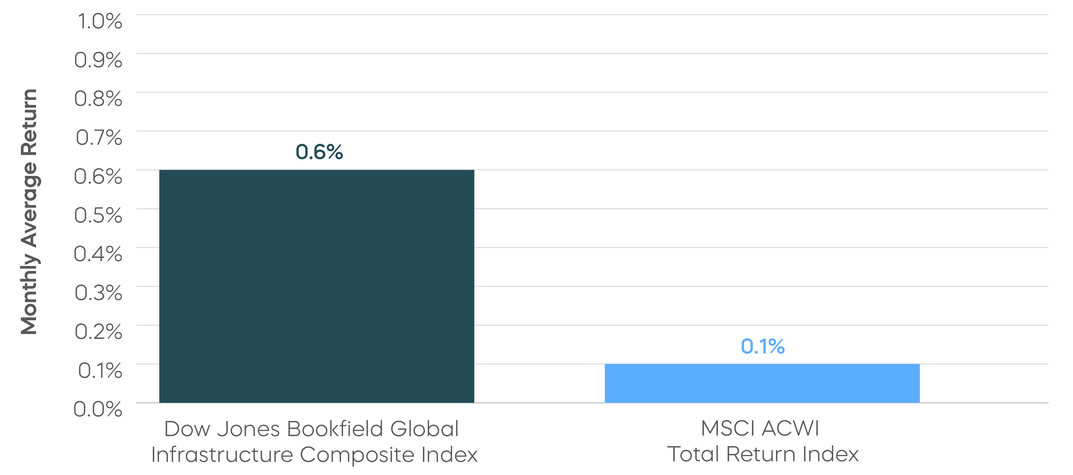 250721-Charts-How-Can-Infrastructure-Provide-Portfolio-Strength_1-2 (3).png