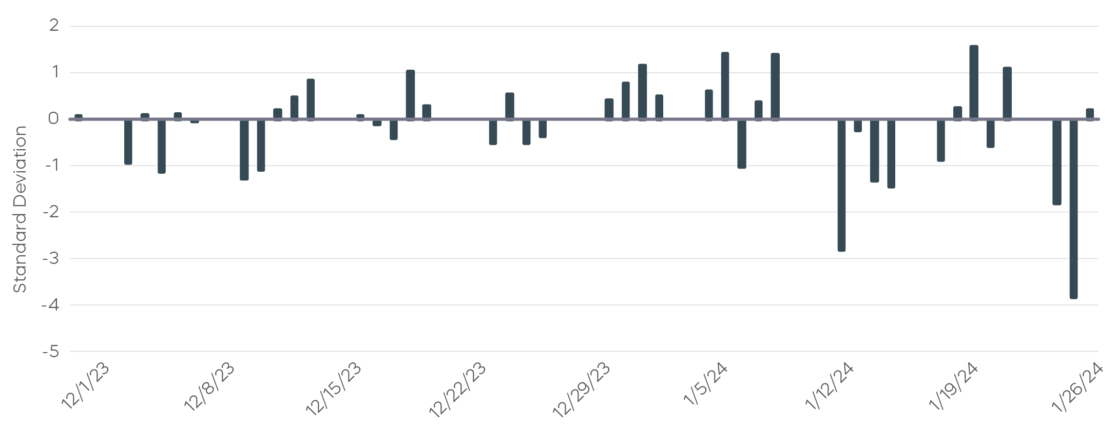 The-U.S.-Cold-Snap-Is-Driving-Natural-Gas-Volatility_Natural Gas Daily Return Z-Scores-Dec-Jan2023-2024_2 (1).png