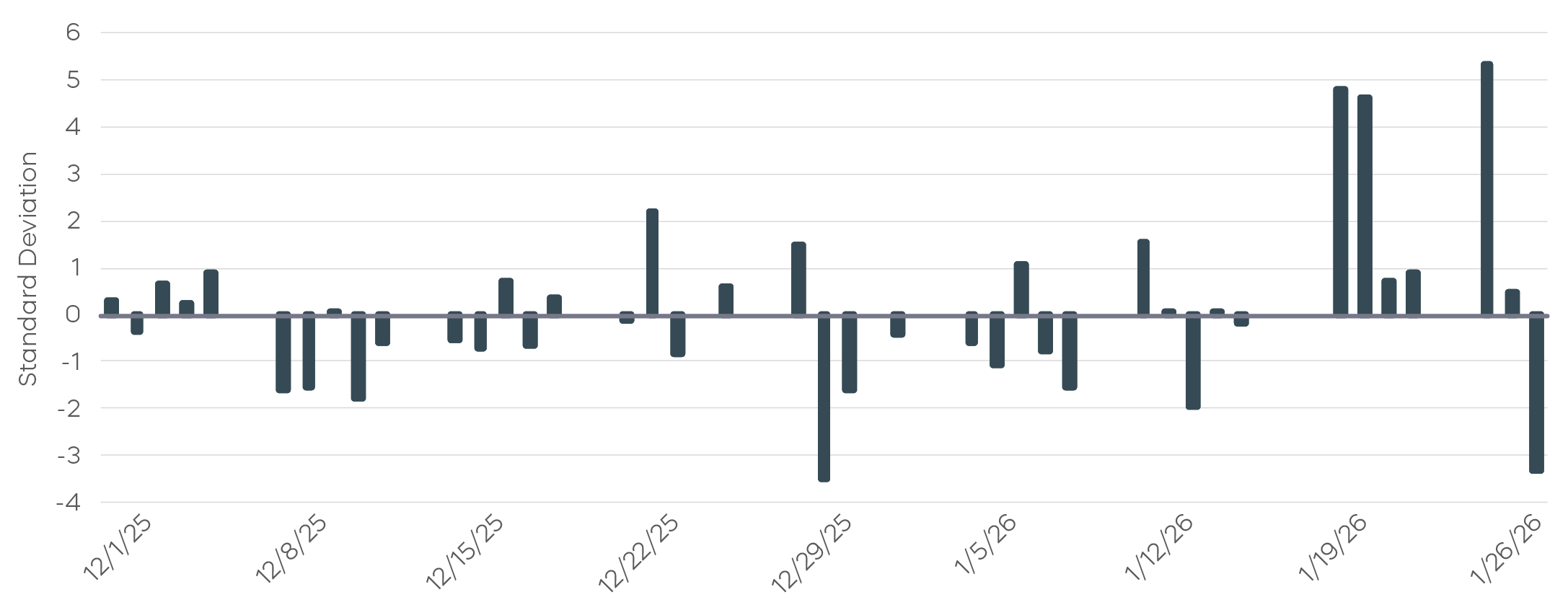 The-U.S.-Cold-Snap-Is-Driving-Natural-Gas-Volatility_Natural Gas Daily Return Z-Scores-Dec-Jan2025-2026_1 (1).png