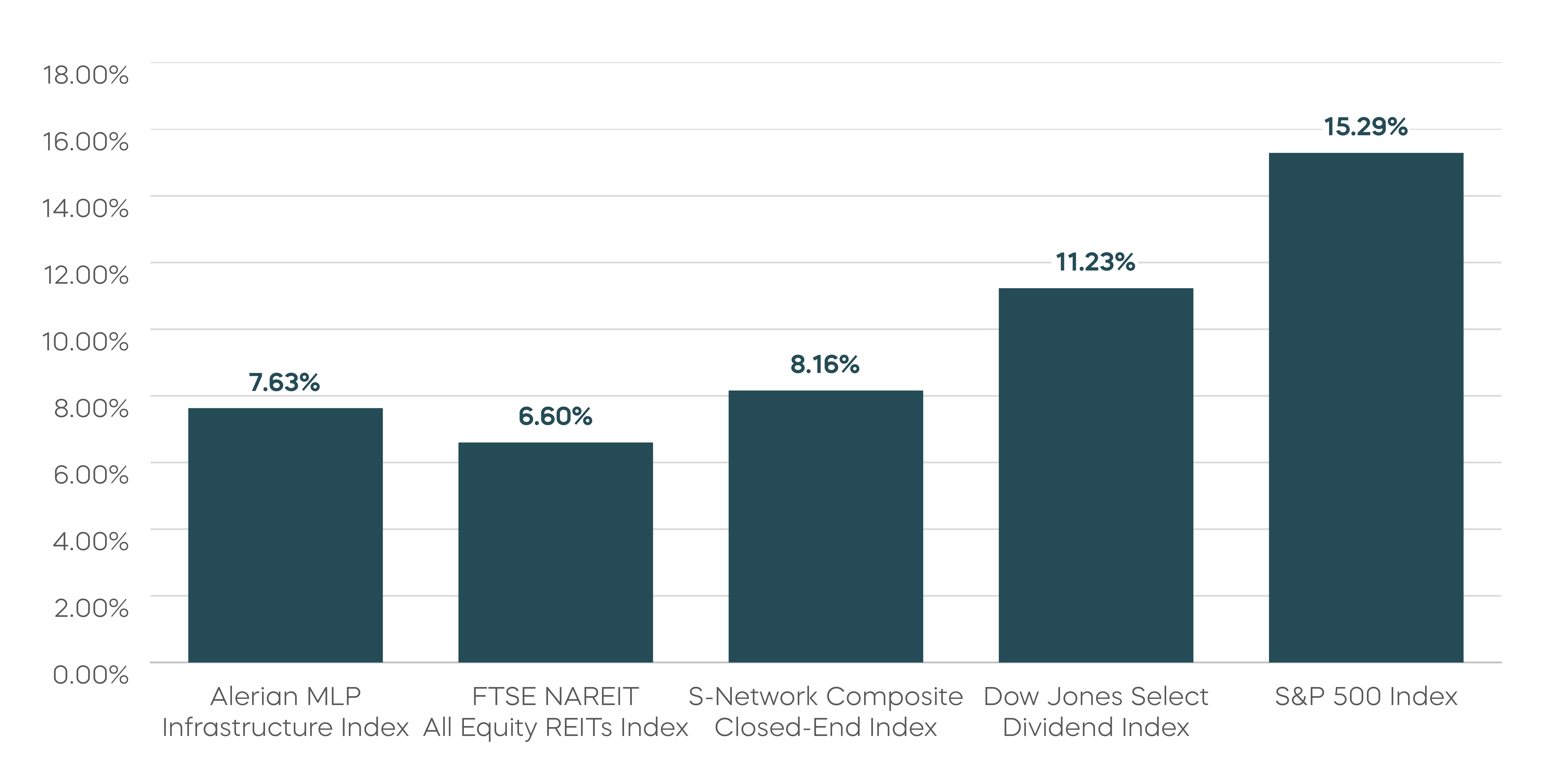 High-Yield Equity Strategies Underperform Over the Long Term 10-Year Performance