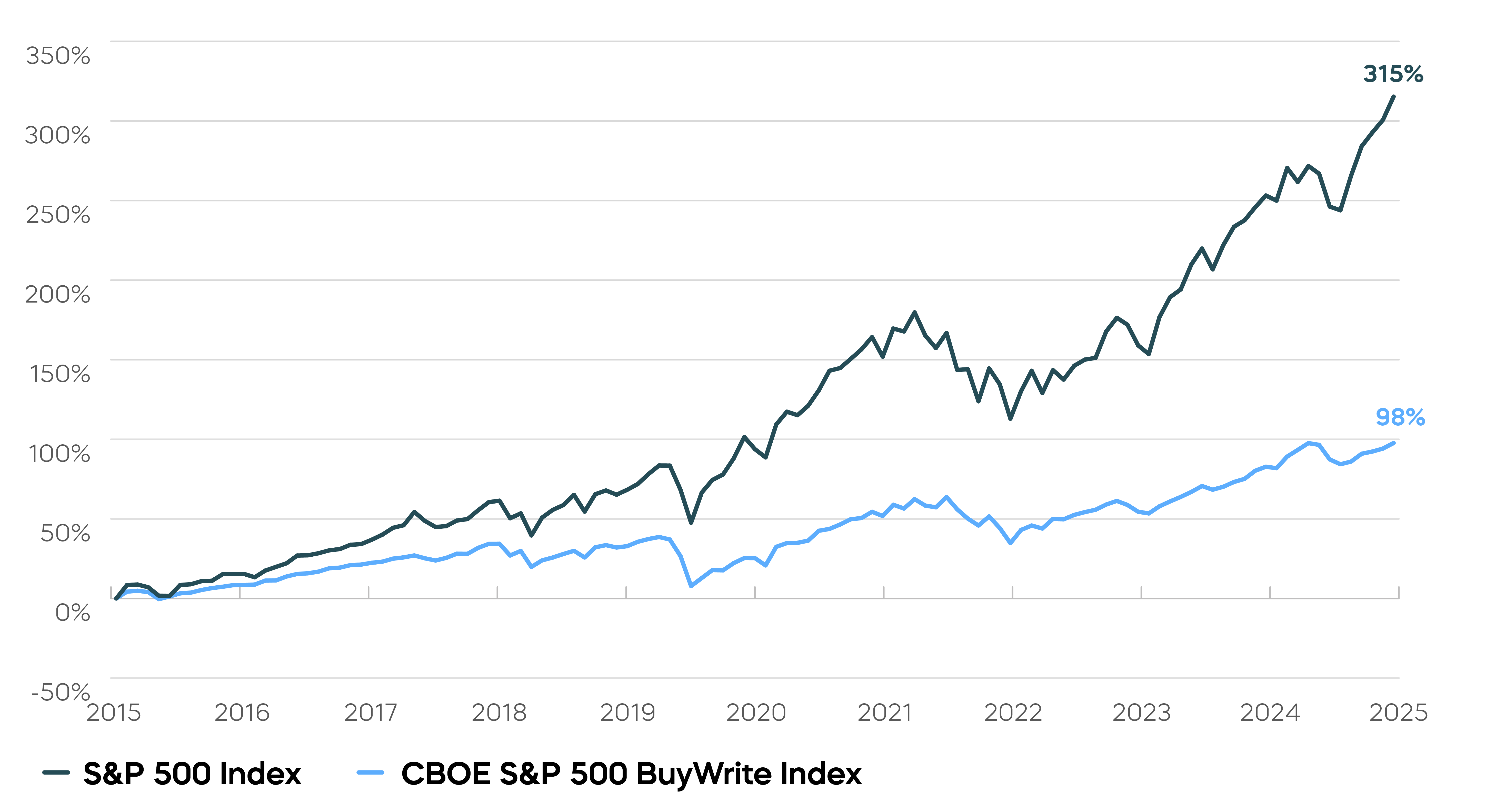 Monthly Covered Call Strategies Have Sacrificed Two-Thirds of Potential Returns Chart
